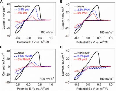 Selection principles of polymeric frameworks for solid-state electrolytes of non-aqueous aluminum-ion batteries